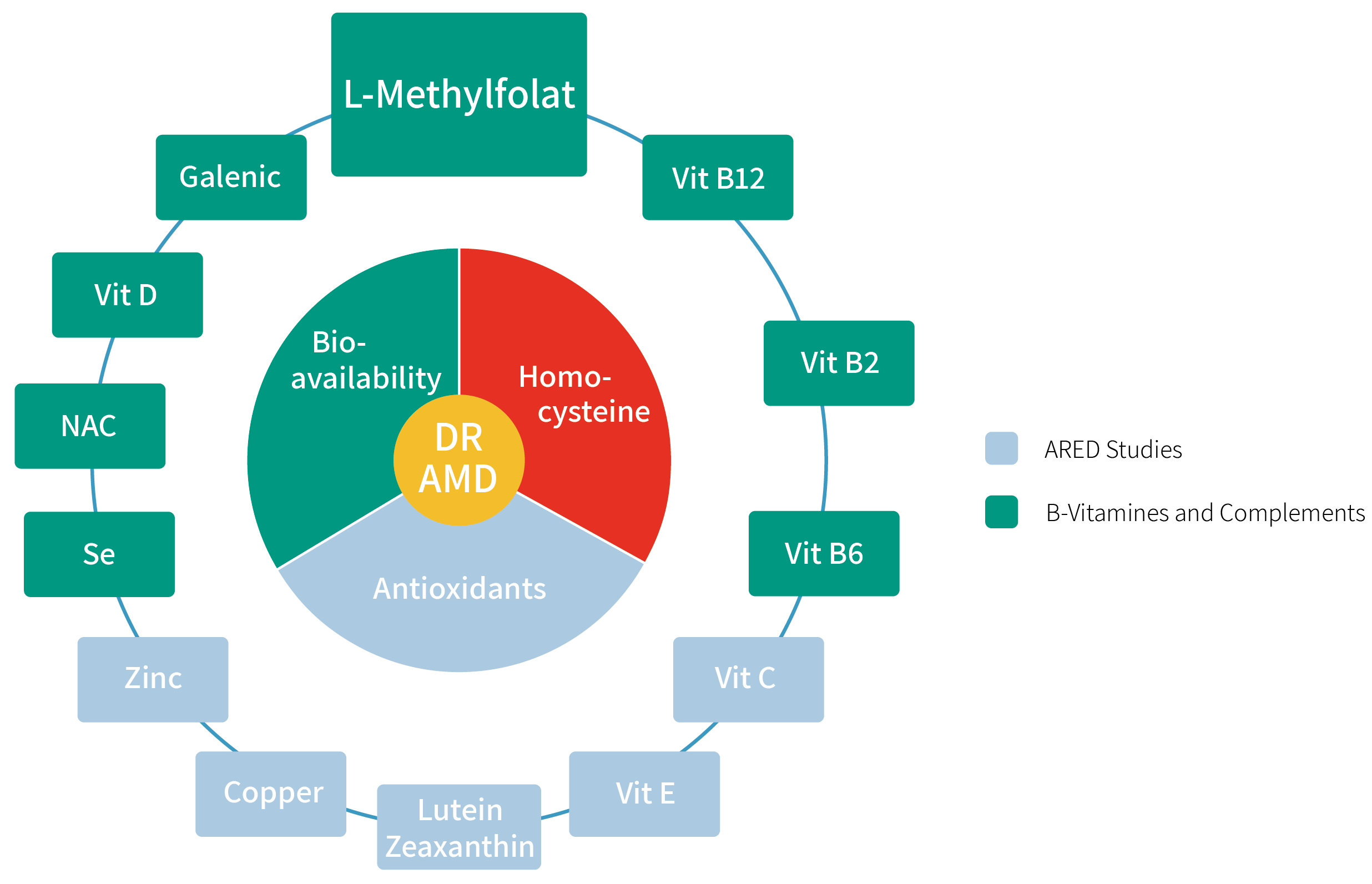 Multiofactorial Approach